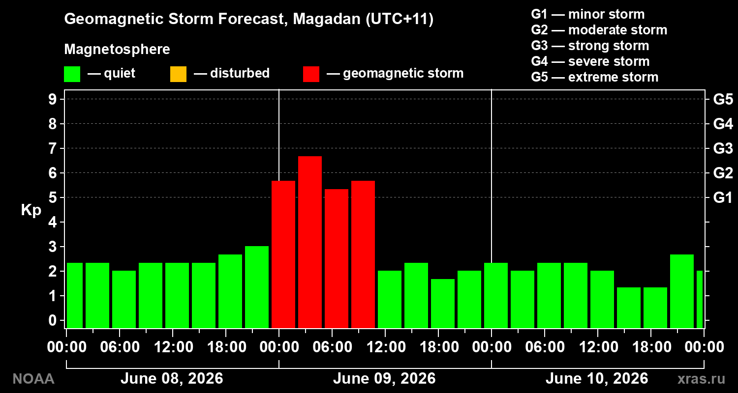 Forecast of the geomagnetic index&nbsp;Kp