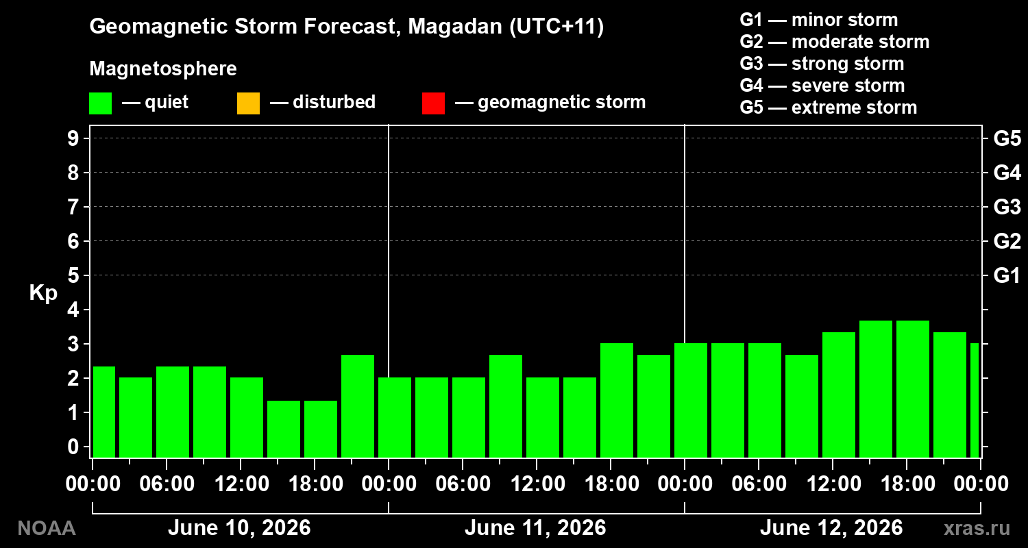 Geomagnetic index Kp forecast for three days