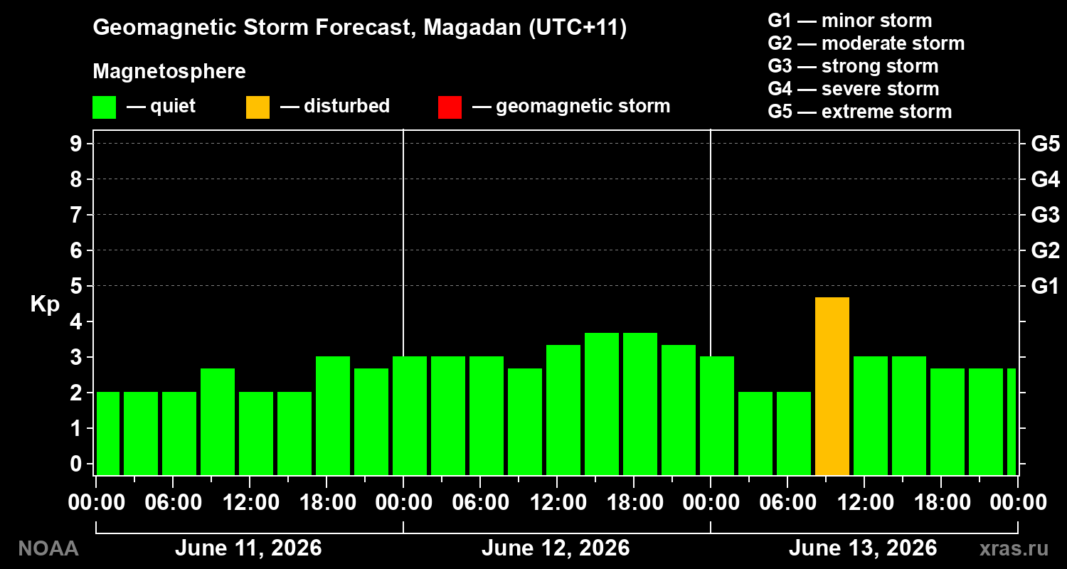 Geomagnetic index Kp forecast for three days