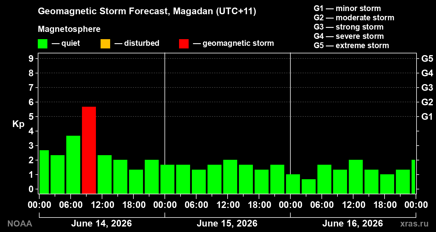 Geomagnetic index Kp forecast for three days