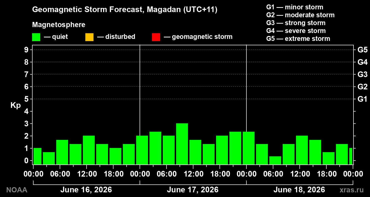 Geomagnetic index Kp forecast for three days