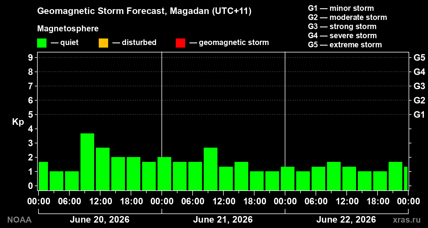 Geomagnetic index Kp forecast for three days