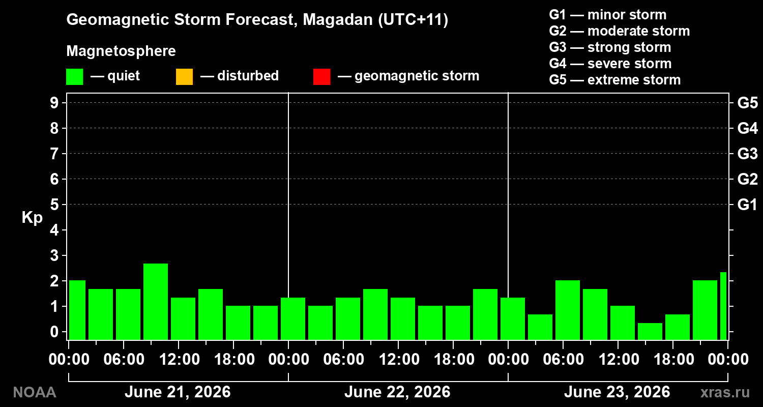 Geomagnetic index Kp forecast for three days