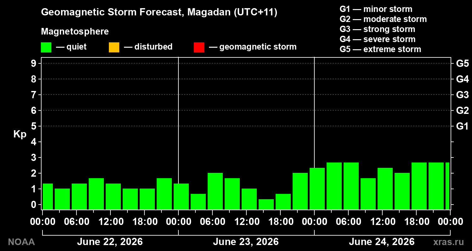 Forecast of the geomagnetic index&nbsp;Kp