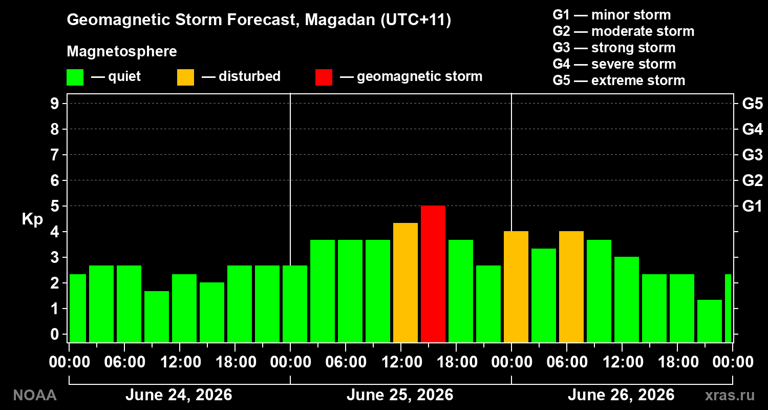 Forecast of the geomagnetic index&nbsp;Kp