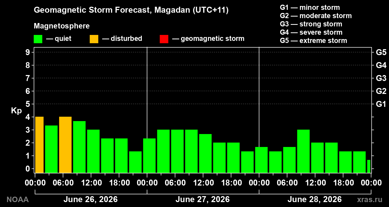 Forecast of the geomagnetic index&nbsp;Kp