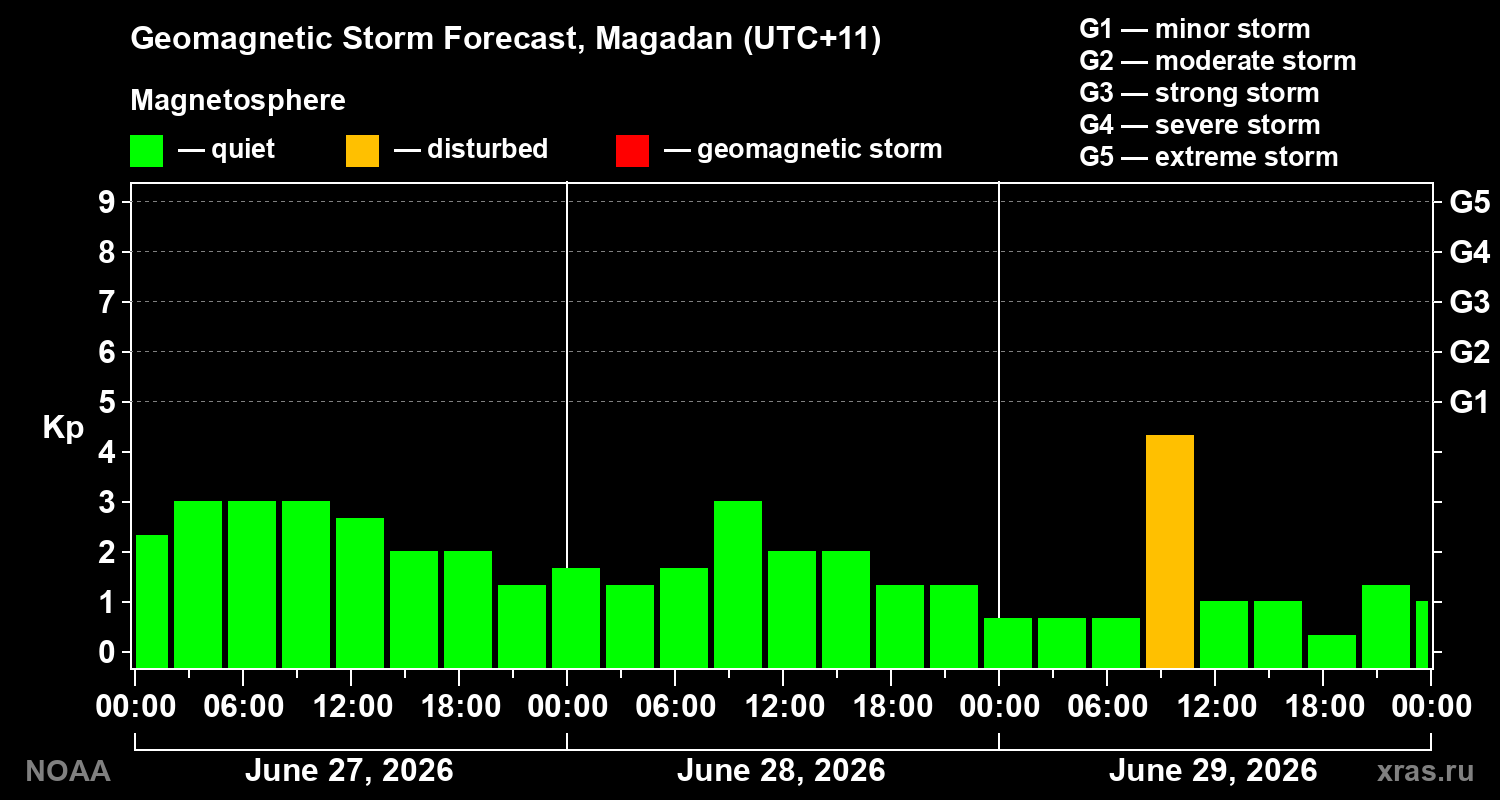 Forecast of the geomagnetic index Kp