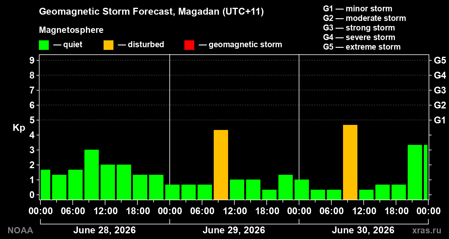 Forecast of the geomagnetic index Kp