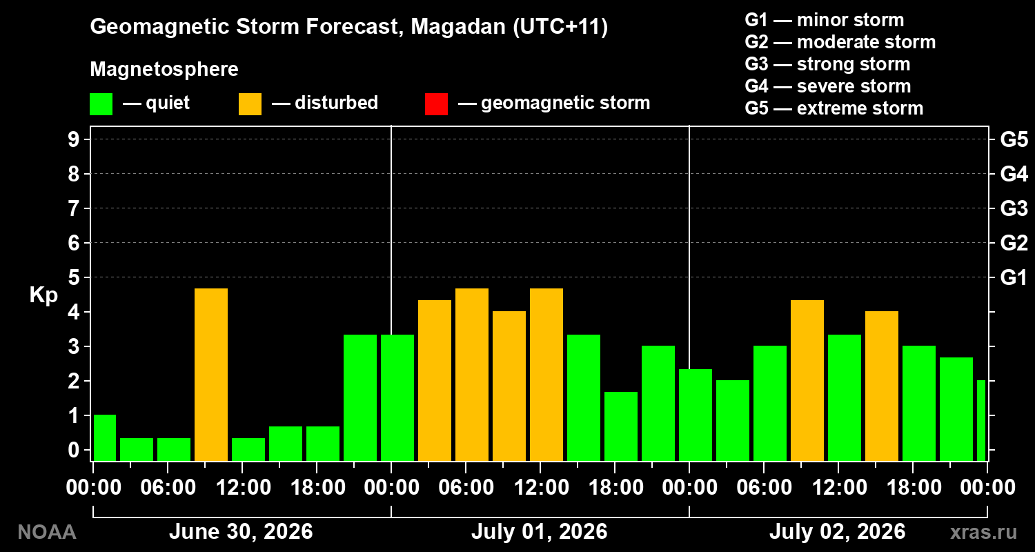 Forecast of the geomagnetic index&nbsp;Kp