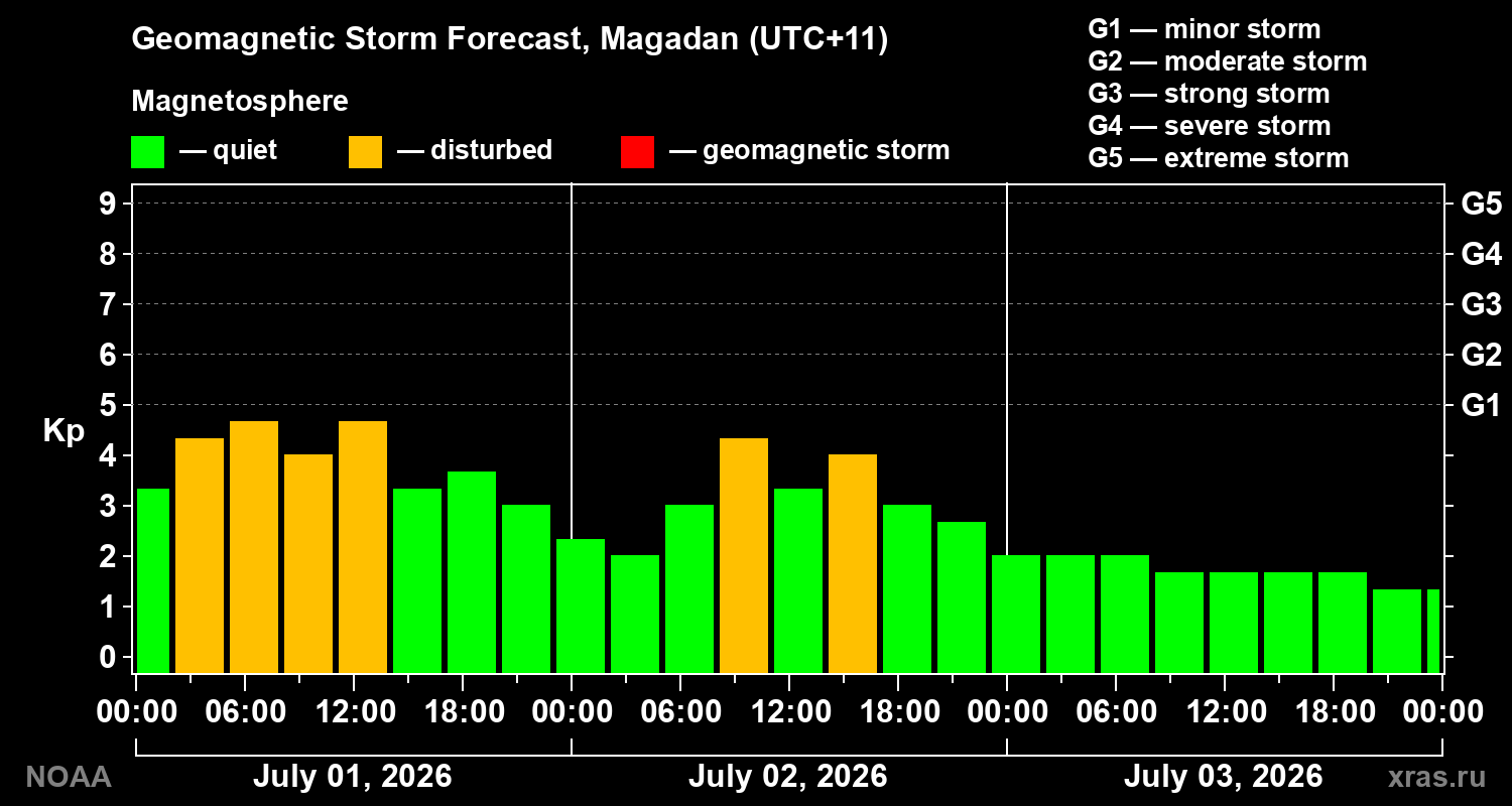 Forecast of the geomagnetic index Kp