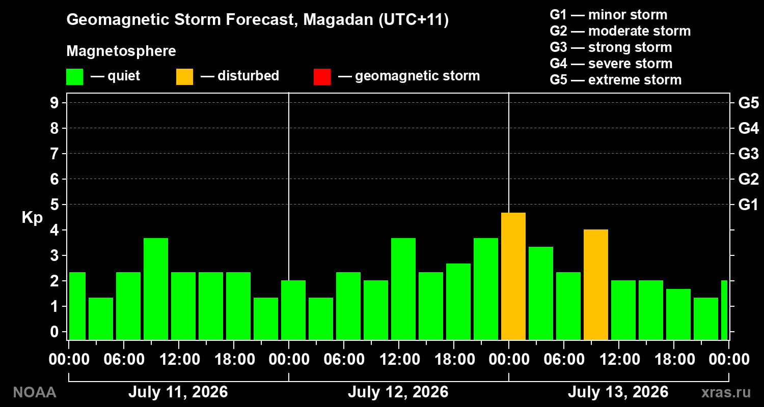Geomagnetic index Kp forecast for three days