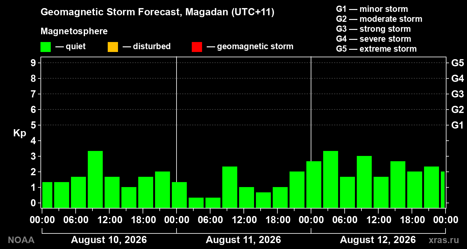 Geomagnetic index Kp forecast for three days