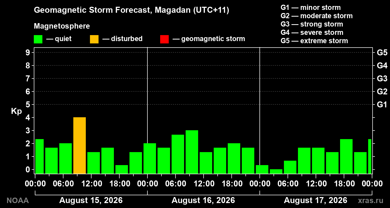 Geomagnetic index Kp forecast for three days