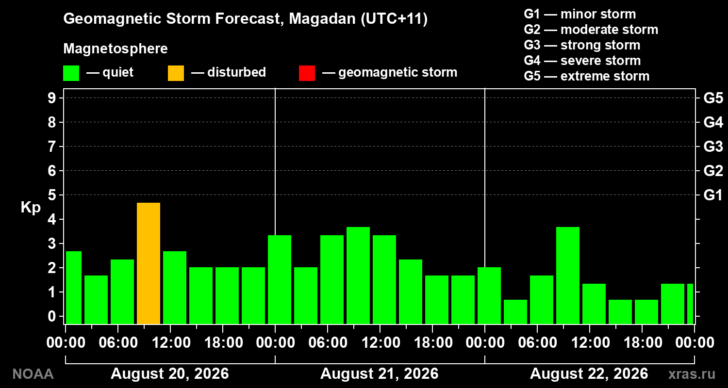 Geomagnetic index Kp forecast for three days