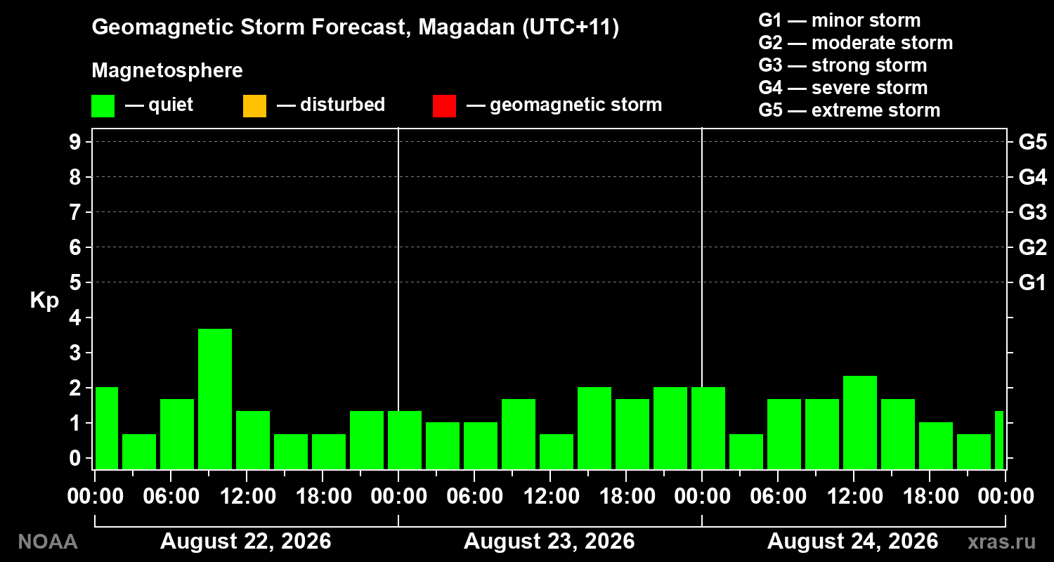 Geomagnetic index Kp forecast for three days