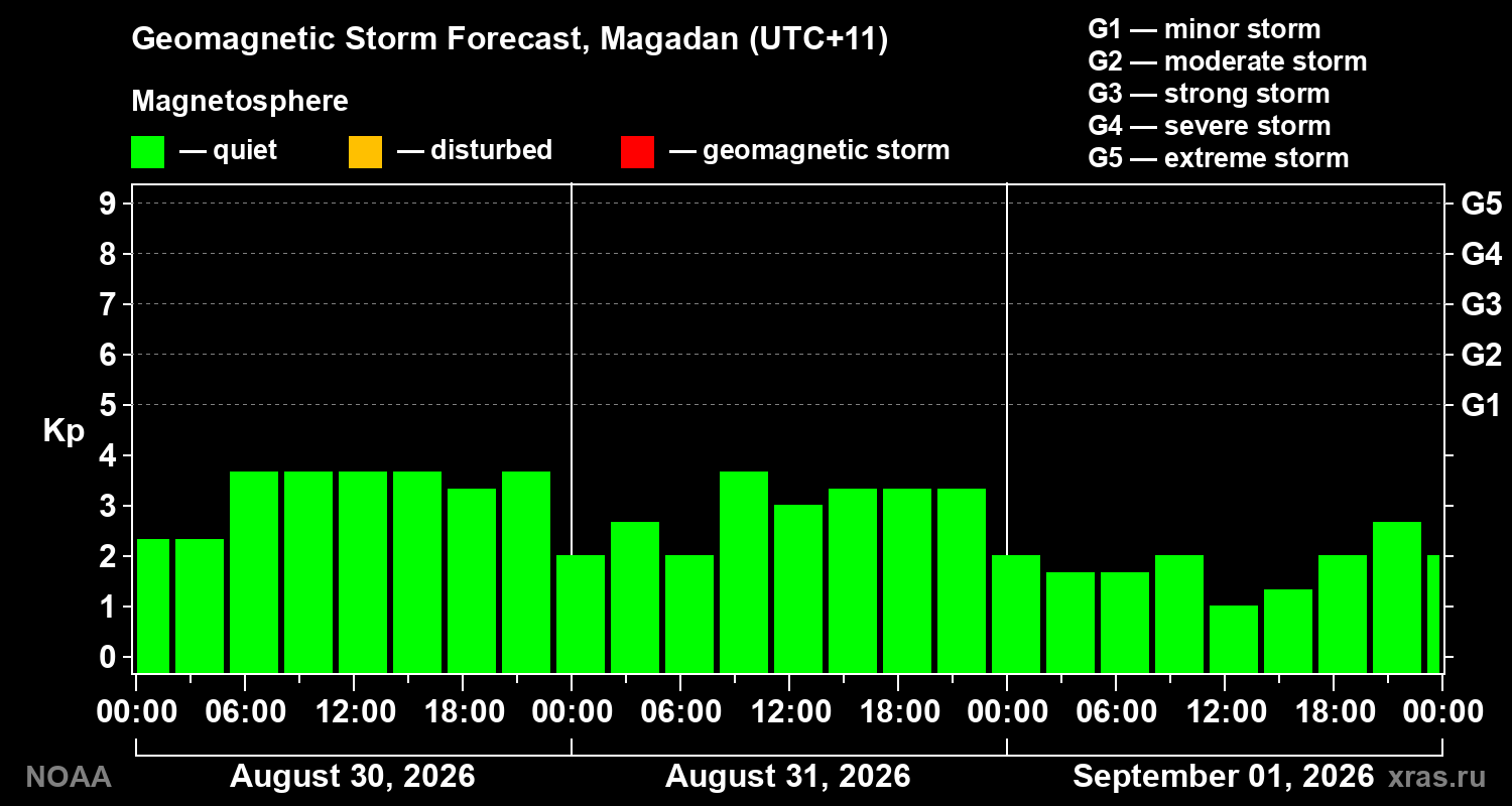 Geomagnetic index Kp forecast for three days
