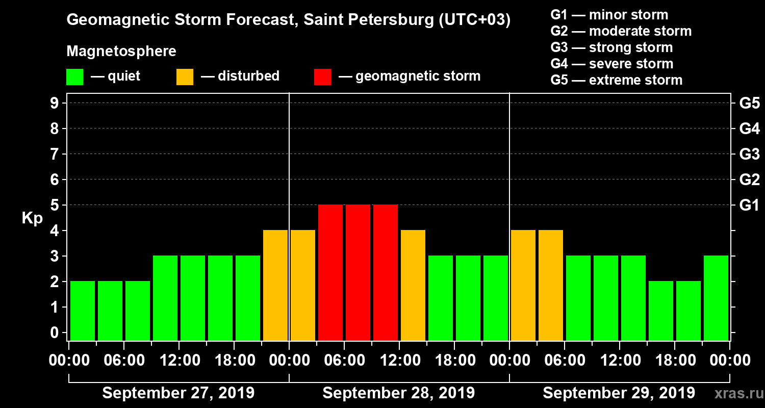 Forecast of the geomagnetic index Kp
