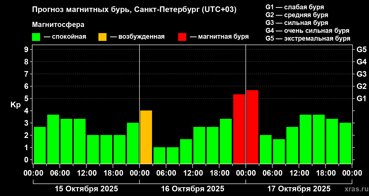 Прогноз геомагнитного индекса Kp