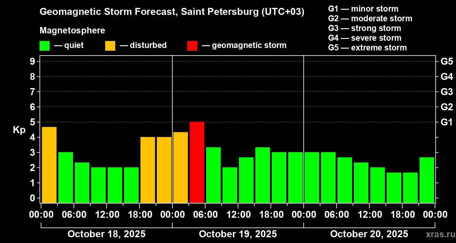 Forecast of the geomagnetic index Kp