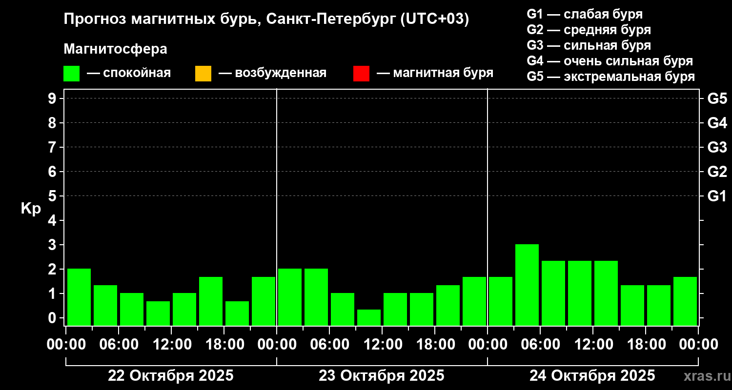 Прогноз геомагнитного индекса Kp