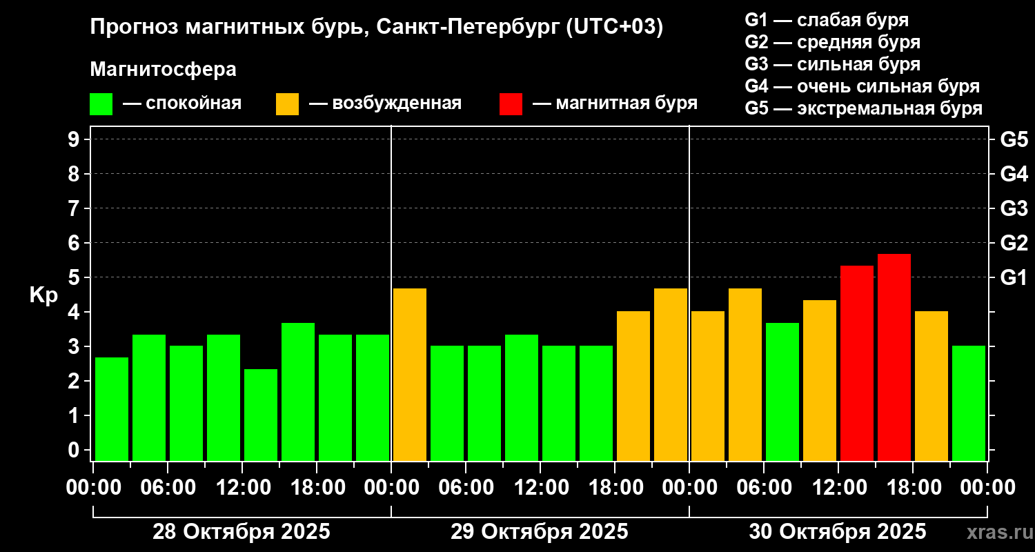 Прогноз геомагнитного индекса Kp