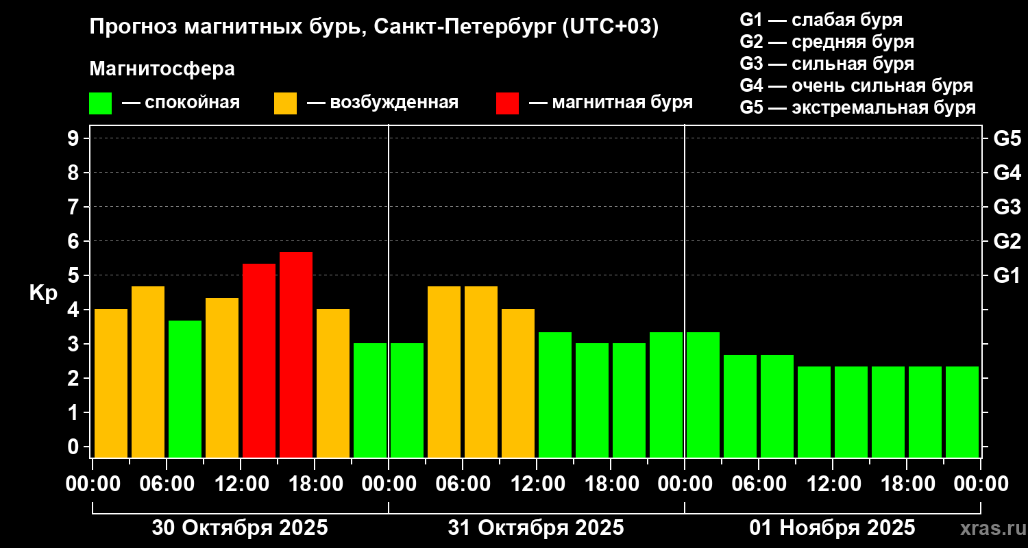Прогноз геомагнитного индекса Kp
