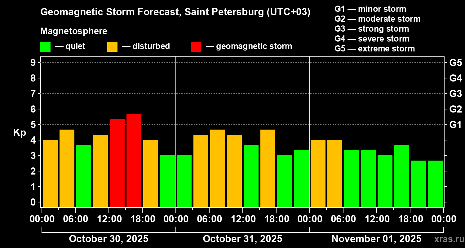 Forecast of the geomagnetic index Kp