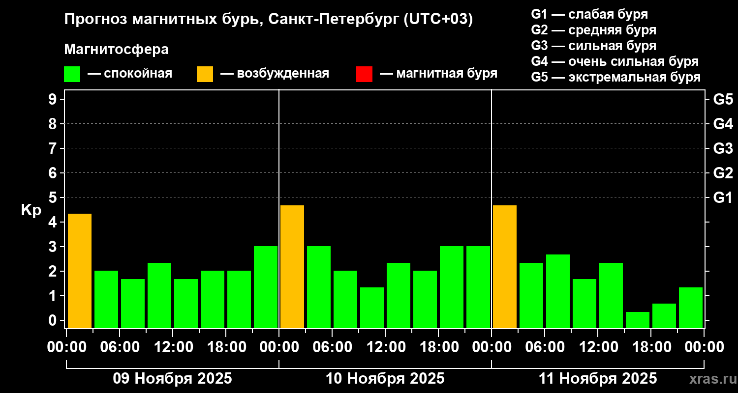 Прогноз геомагнитного индекса Kp