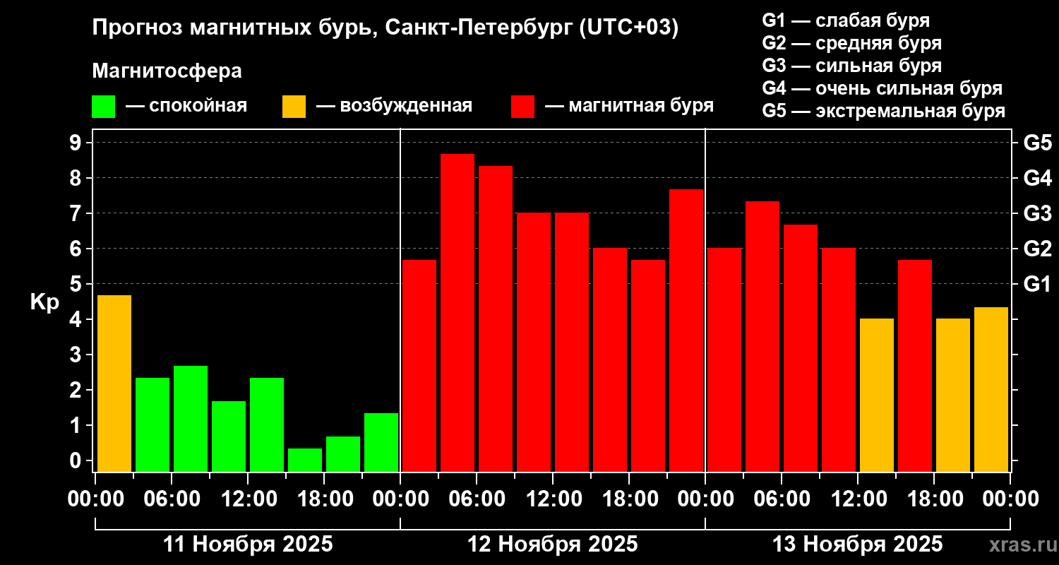 Прогноз геомагнитного индекса Kp