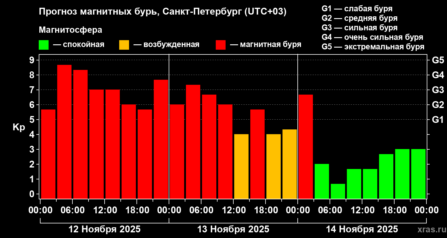 Прогноз геомагнитного индекса Kp