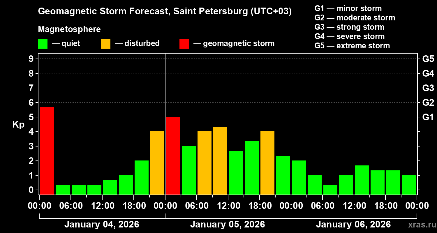 Forecast of the geomagnetic index&nbsp;Kp
