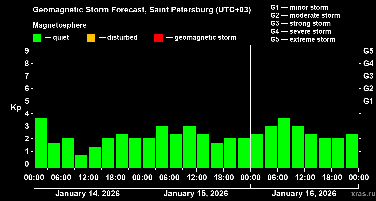 Forecast of the geomagnetic index&nbsp;Kp