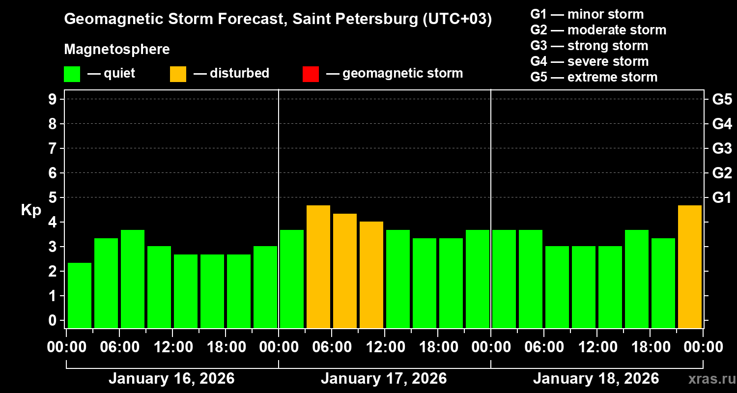 Forecast of the geomagnetic index&nbsp;Kp