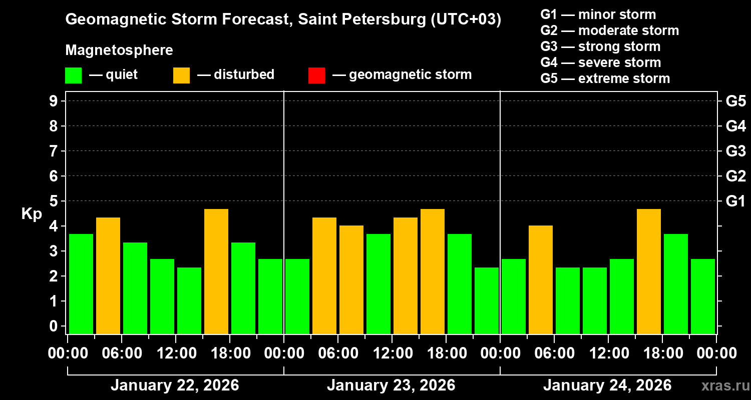 Forecast of the geomagnetic index&nbsp;Kp