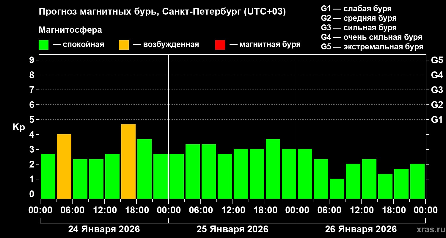 Прогноз геомагнитного индекса&nbsp;Kp