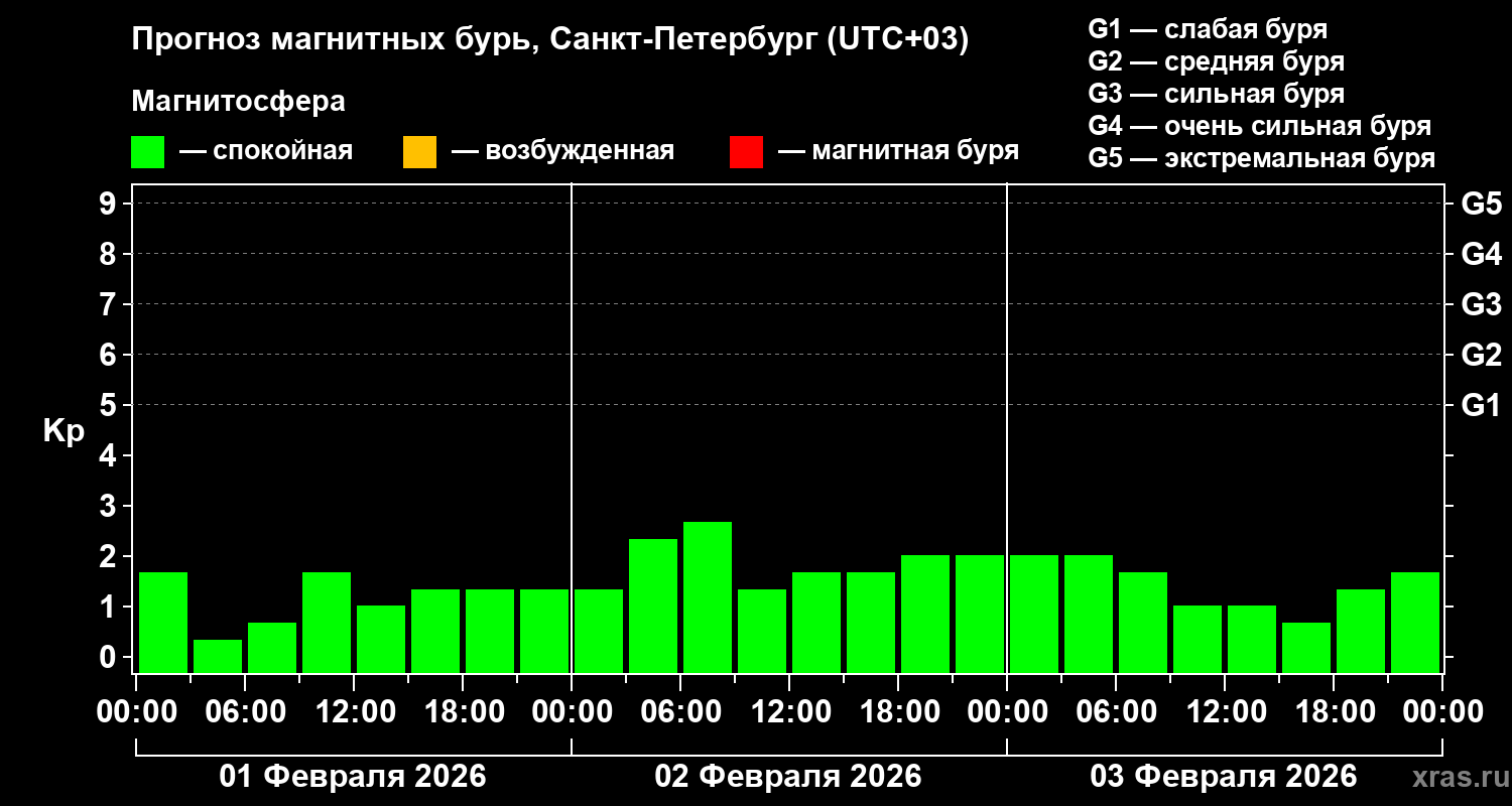 Прогноз геомагнитного индекса&nbsp;Kp