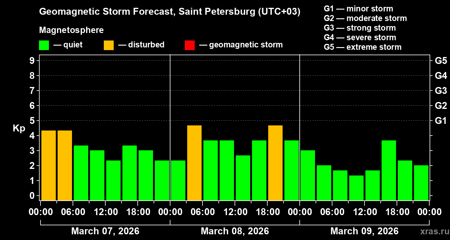 Forecast of the geomagnetic index&nbsp;Kp