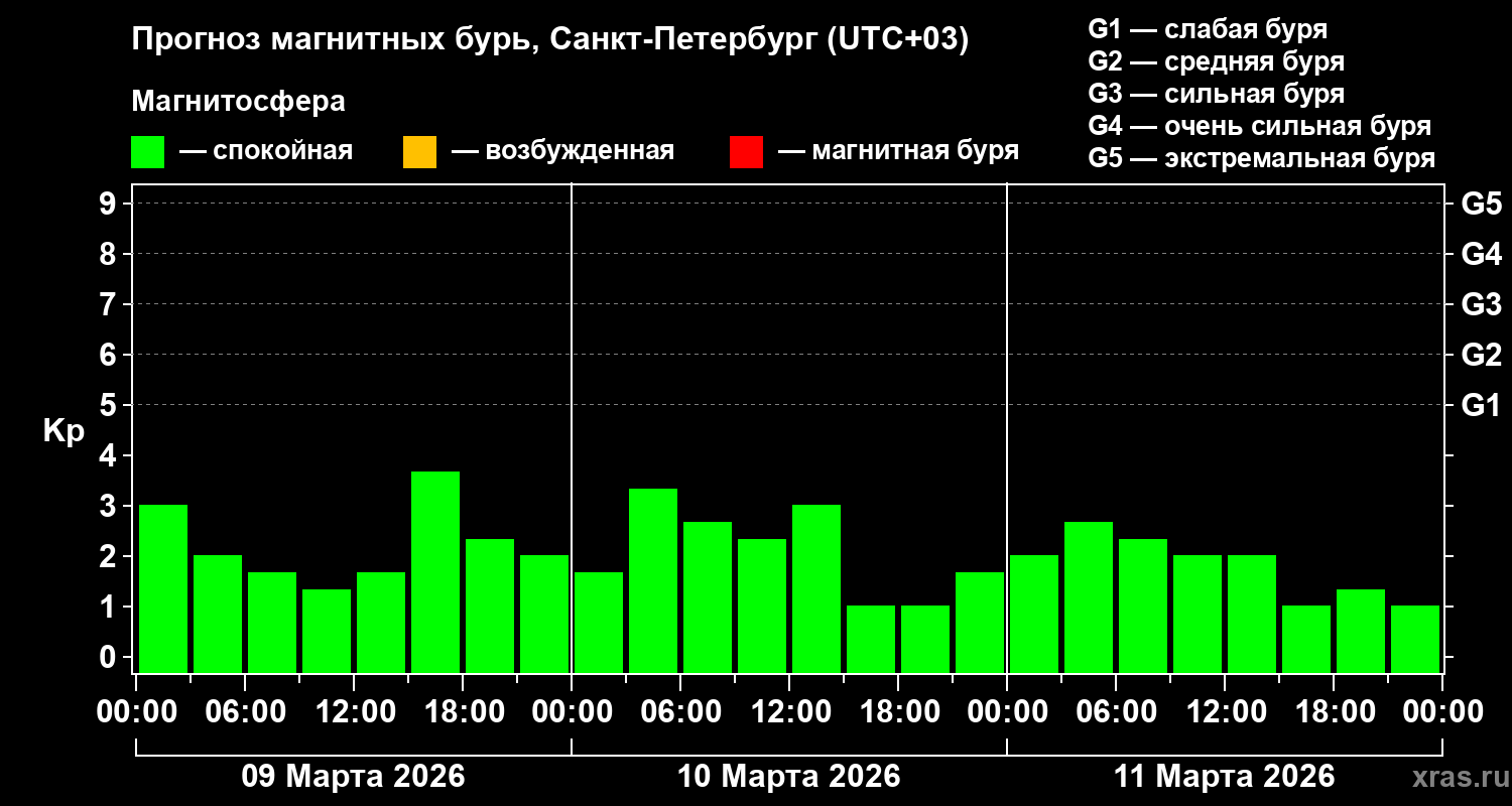 Прогноз геомагнитного индекса&nbsp;Kp