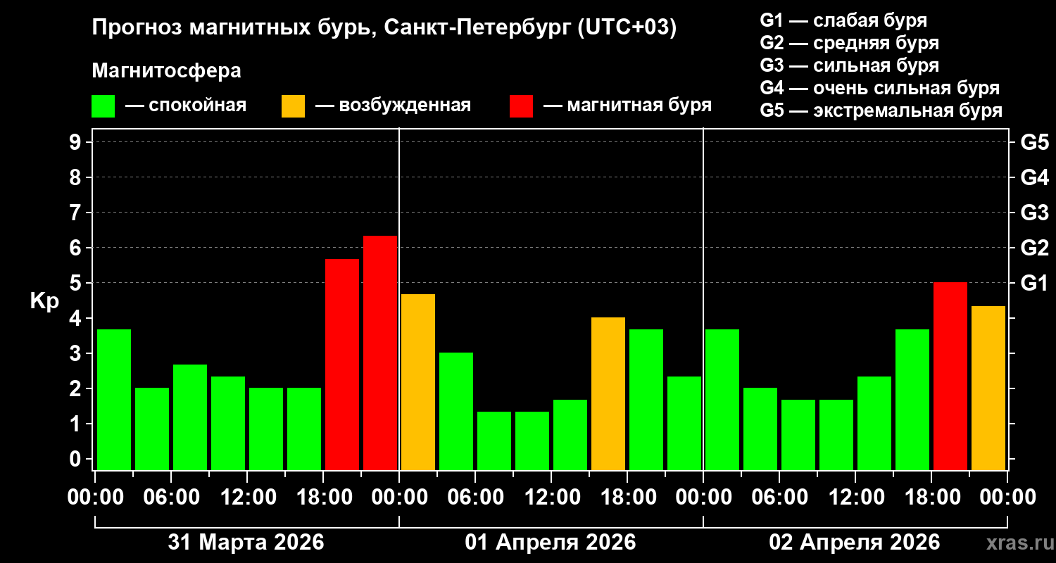 Прогноз геомагнитного индекса&nbsp;Kp