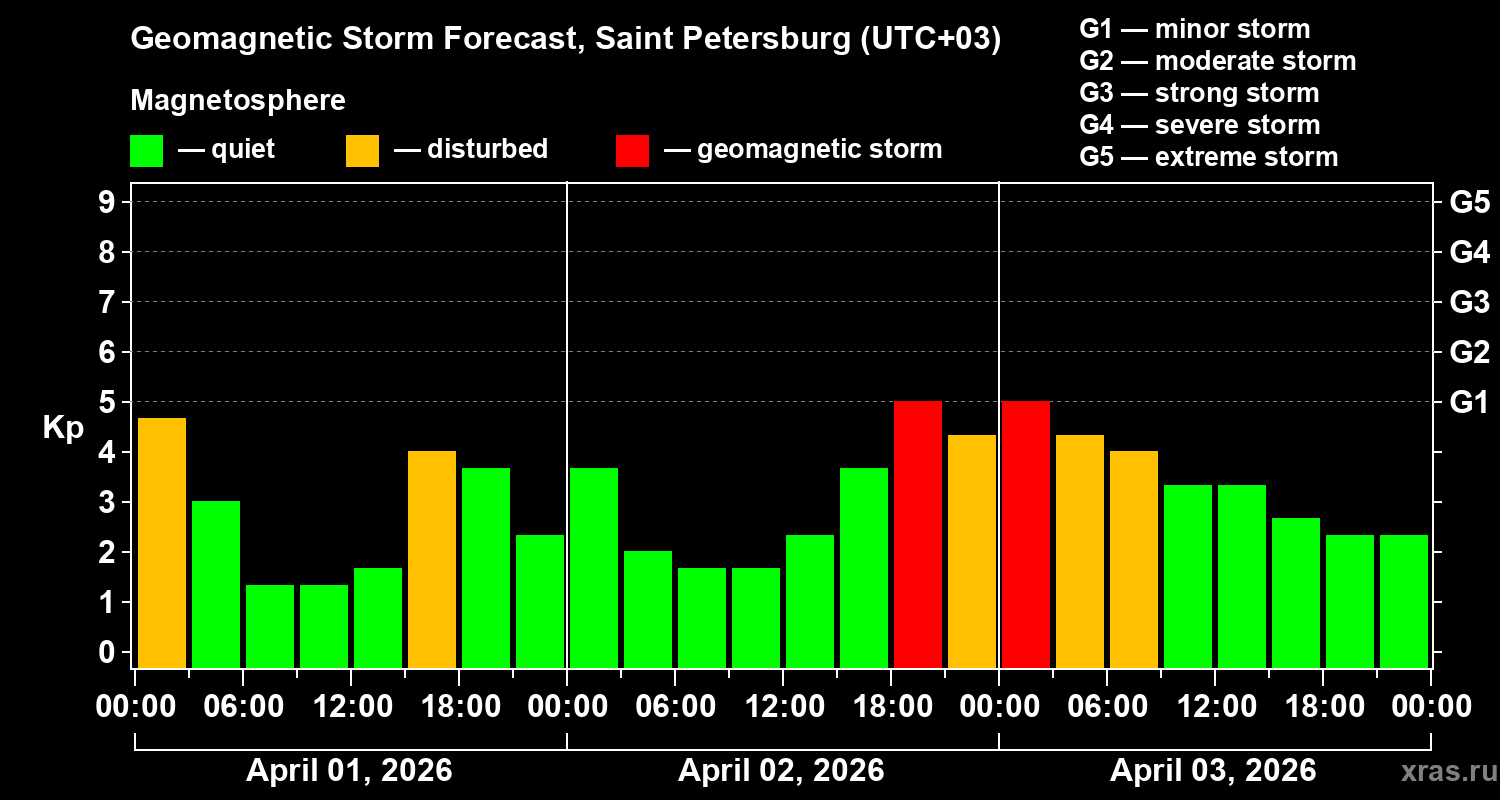 Forecast of the geomagnetic index&nbsp;Kp