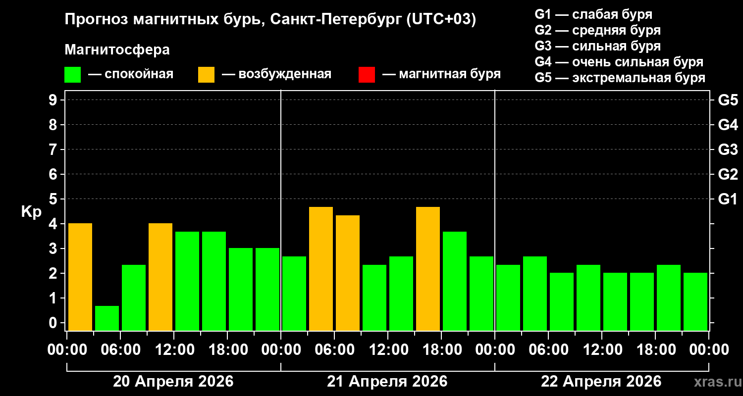 Прогноз геомагнитного индекса&nbsp;Kp