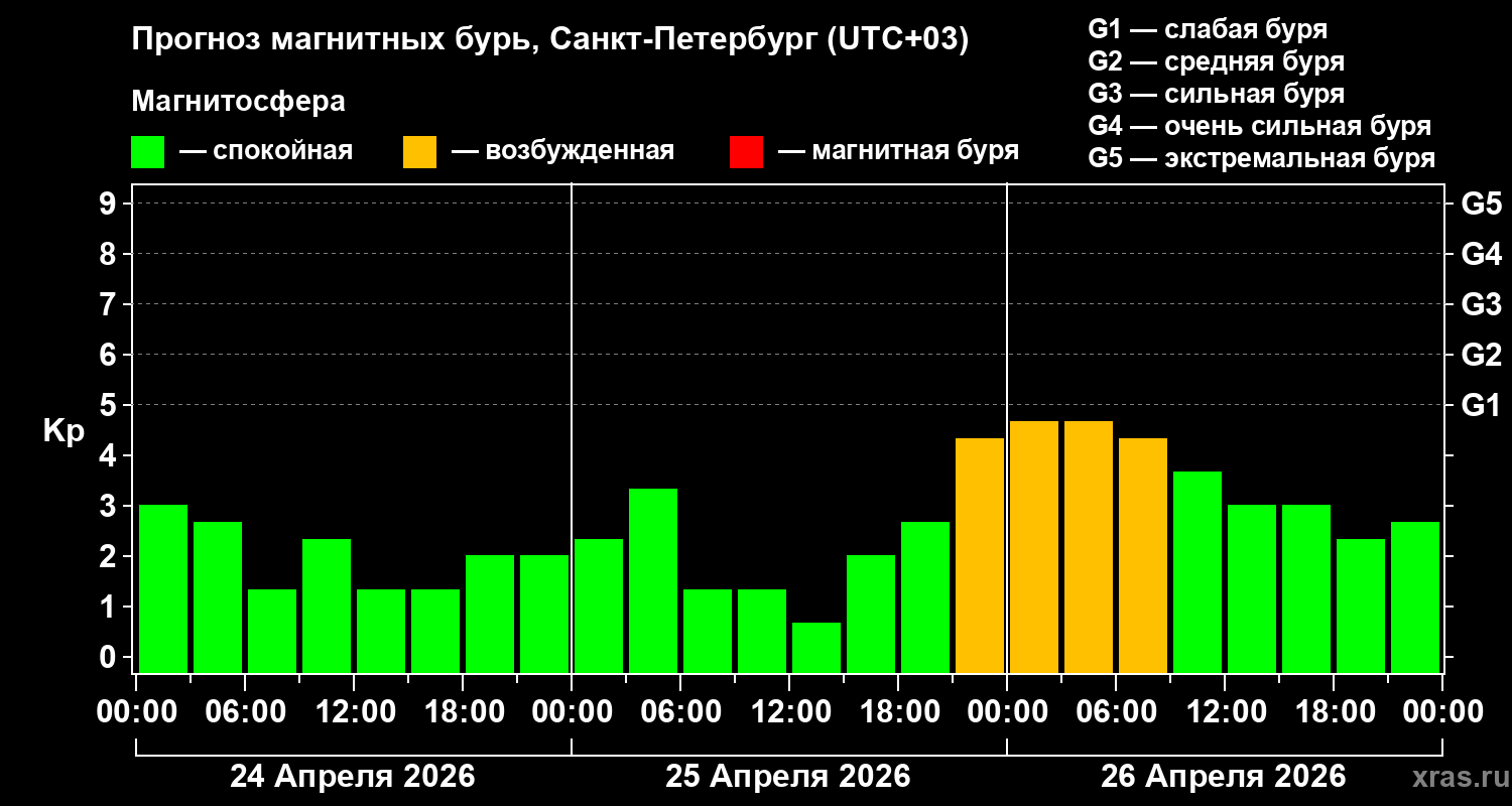 Прогноз геомагнитного индекса&nbsp;Kp