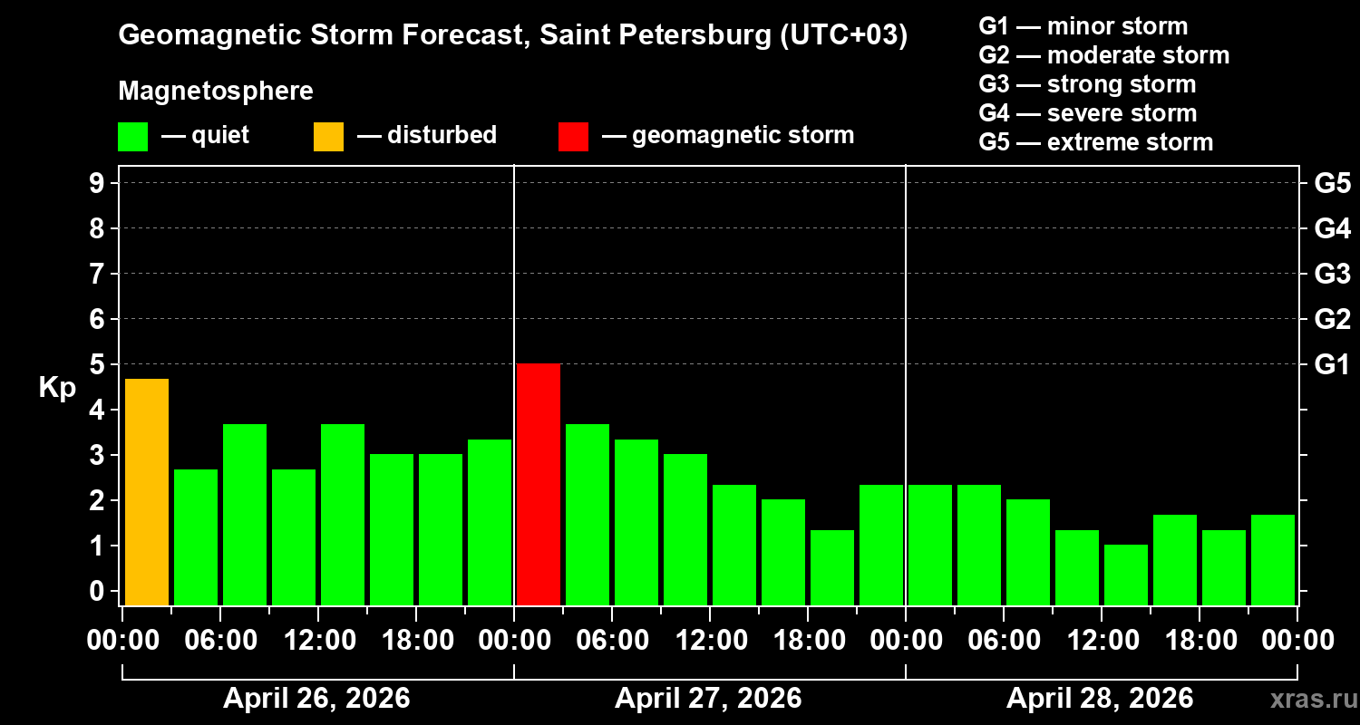 Forecast of the geomagnetic index&nbsp;Kp