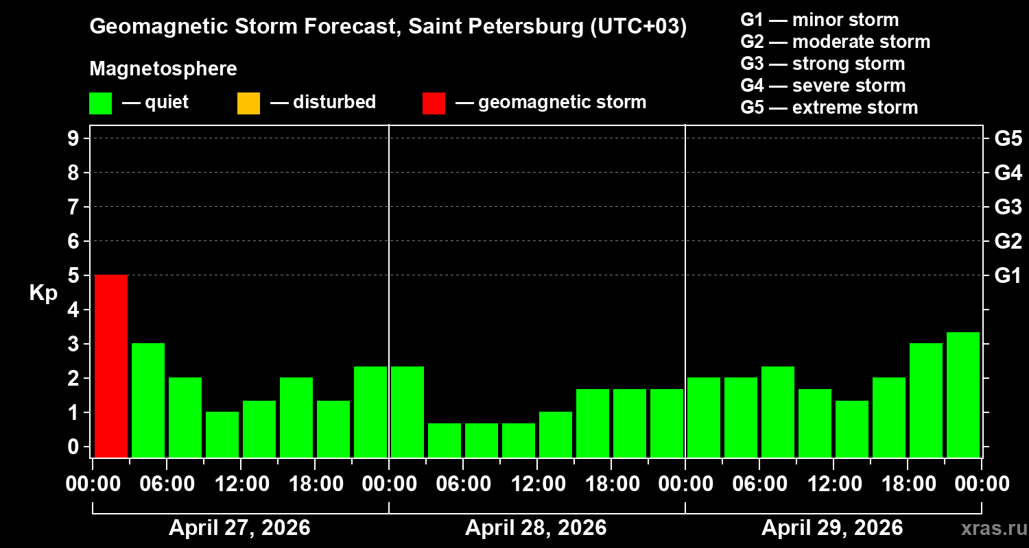 Forecast of the geomagnetic index&nbsp;Kp