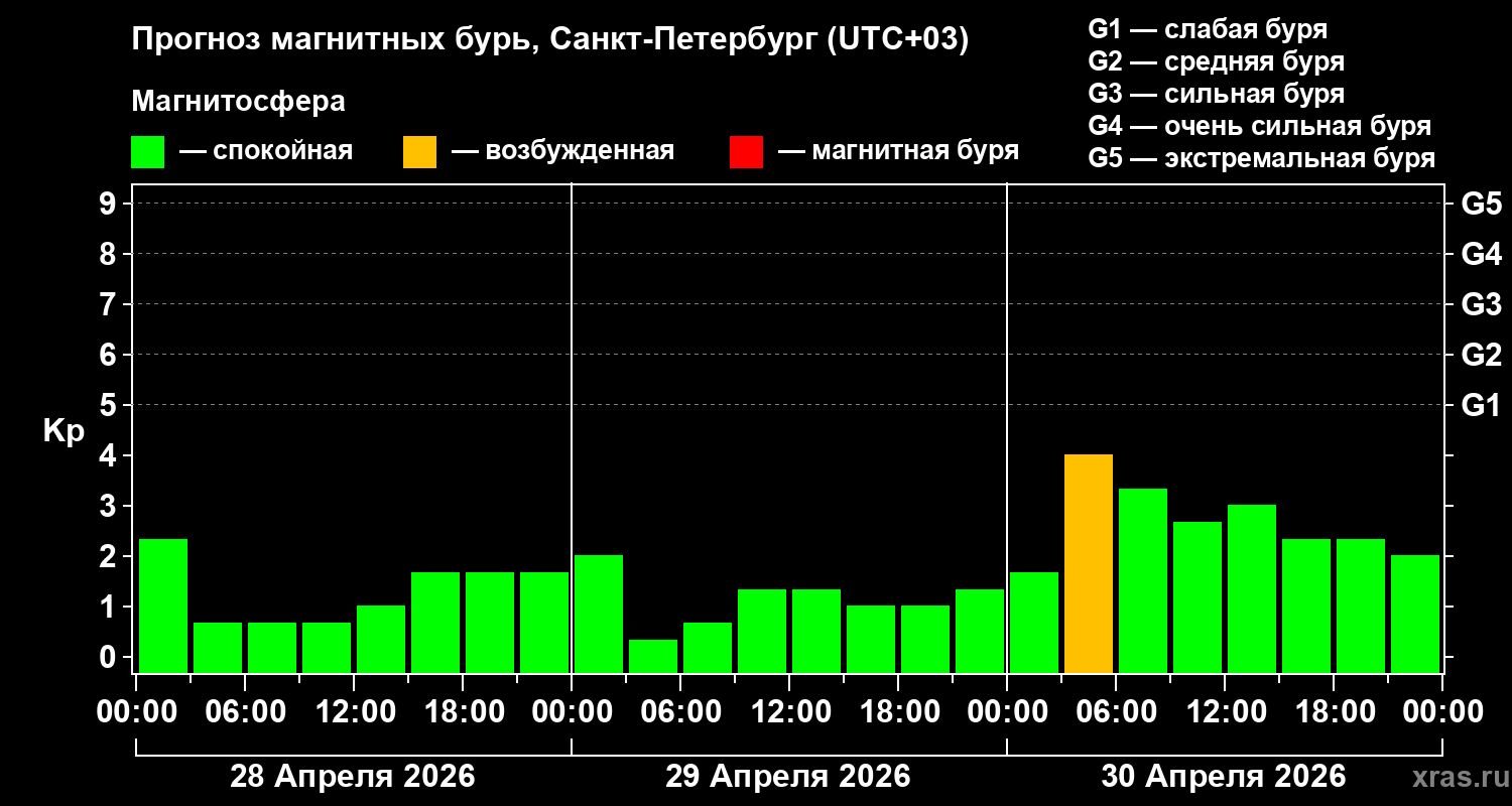 Прогноз геомагнитного индекса&nbsp;Kp