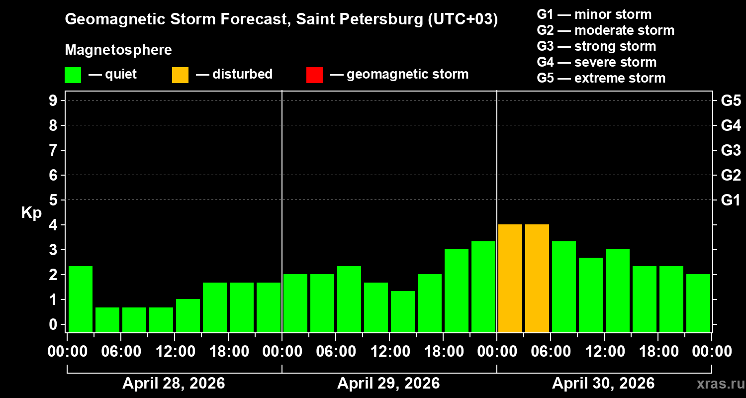 Forecast of the geomagnetic index&nbsp;Kp