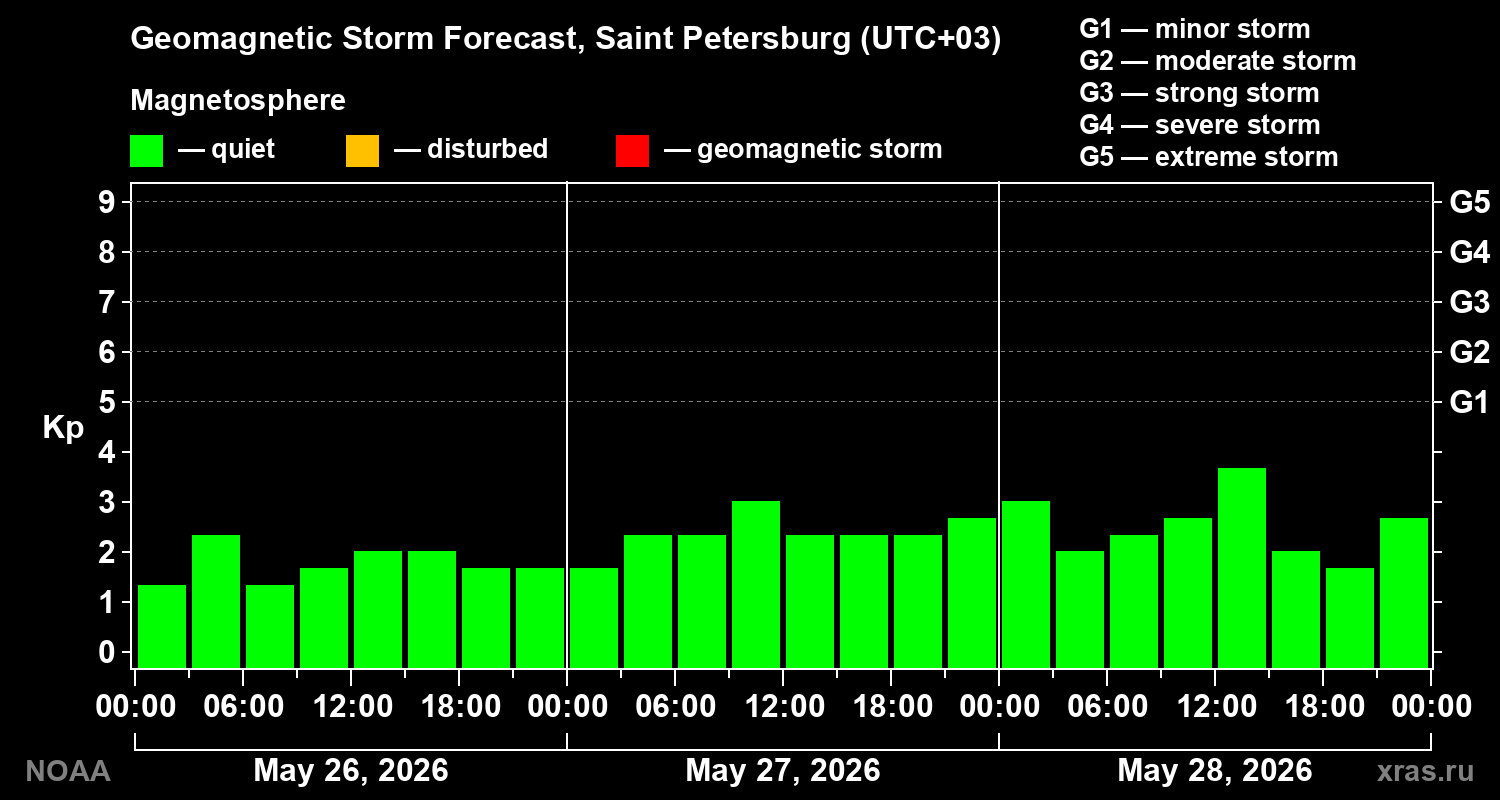 Geomagnetic index Kp forecast for three days