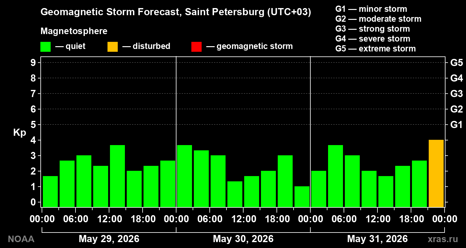 Geomagnetic index Kp forecast for three days