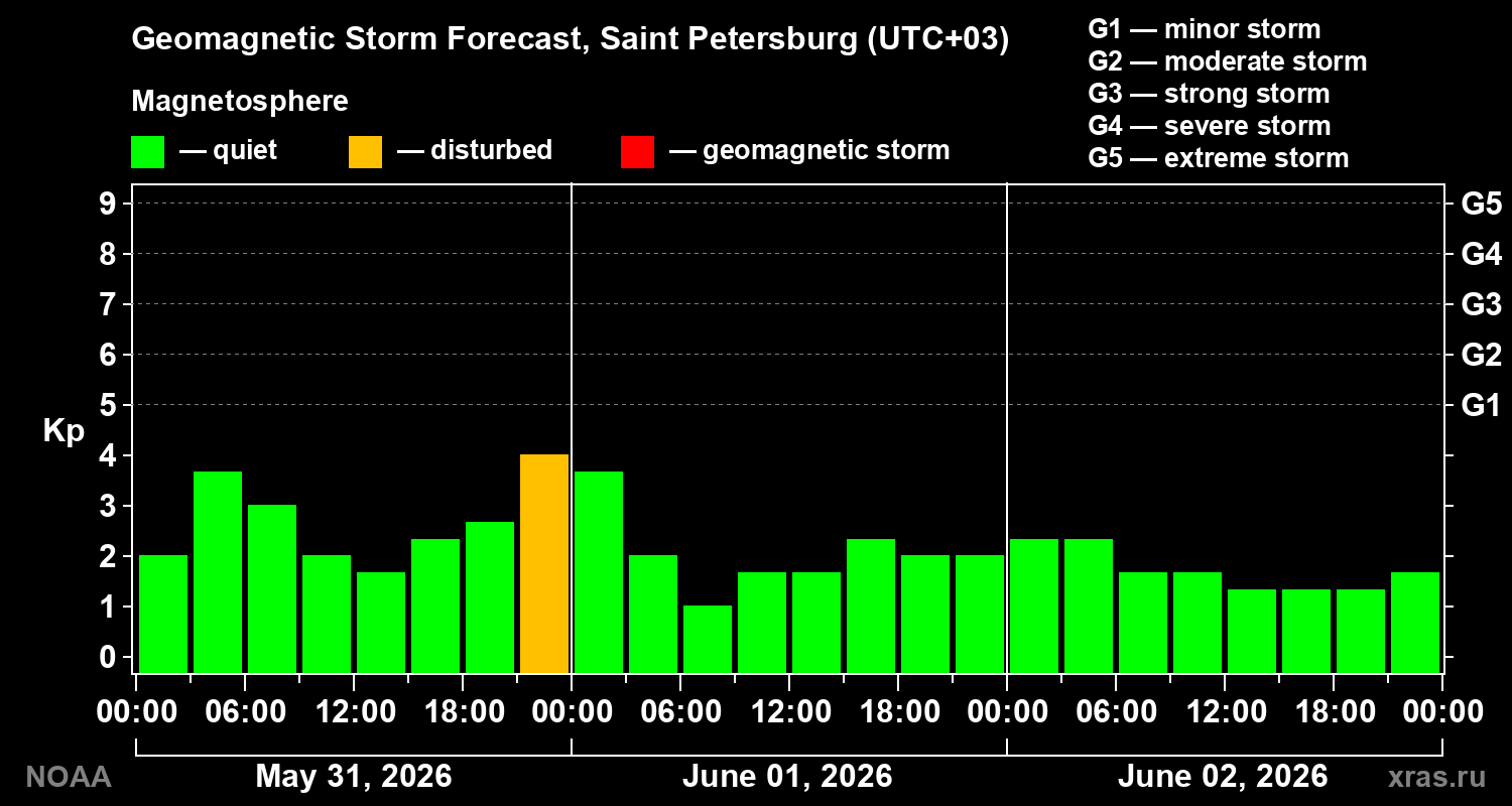 Geomagnetic index Kp forecast for three days