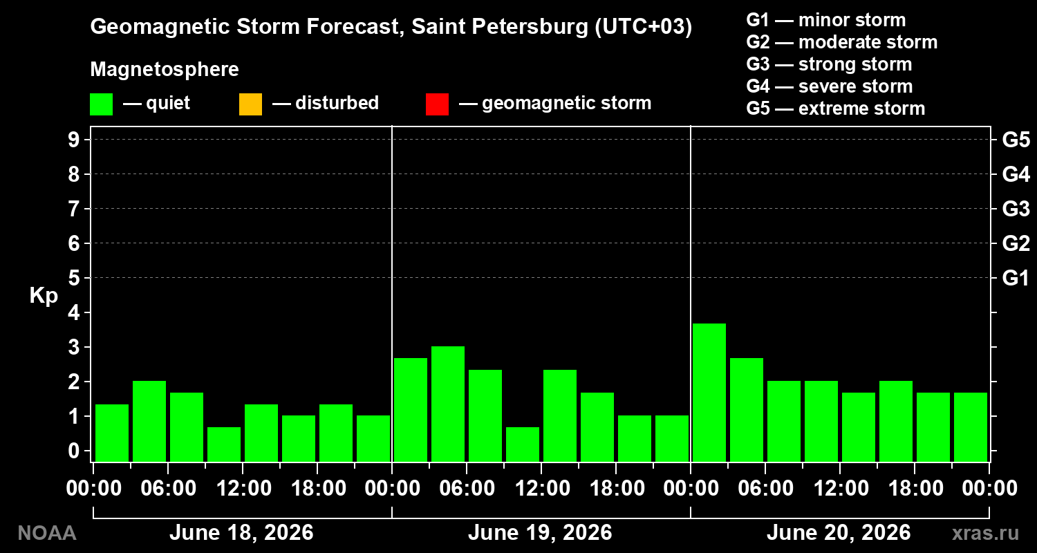 Geomagnetic index Kp forecast for three days